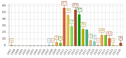 The chart showing 1997 series, 1998 series, 1999 series, 2000 series, 2001 series, 2002 series, 2003 series, 2004 series, 2005 series, 2006 series, 2007 series, 2008 series, 2009 series, 2010 series, 2011 series, 2012 series, 2013 series, 2014 series, 2015 series, 2016 series, 2017 series, 2018 series, 2019 series, 2020 series, 2021 series, 2022 series, 2023 series, 2024 series, 2025 series, 2026 series.