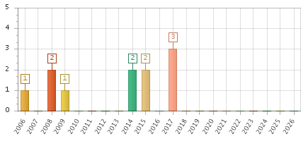 The chart showing 2006 series, 2007 series, 2008 series, 2009 series, 2010 series, 2011 series, 2012 series, 2013 series, 2014 series, 2015 series, 2016 series, 2017 series, 2018 series, 2019 series, 2020 series, 2021 series, 2022 series, 2023 series, 2024 series, 2025 series, 2026 series.
