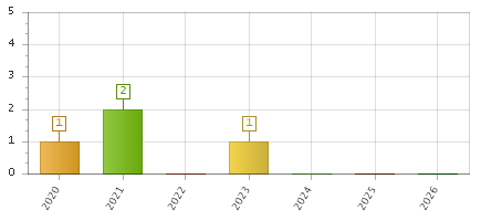 The chart showing 2020 series, 2021 series, 2022 series, 2023 series, 2024 series, 2025 series, 2026 series.