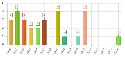 The chart showing 2010 series, 2011 series, 2012 series, 2013 series, 2014 series, 2015 series, 2016 series, 2017 series, 2018 series, 2019 series, 2020 series, 2021 series, 2022 series, 2023 series, 2024 series, 2025 series, 2026 series.