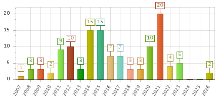 The chart showing 2007 series, 2008 series, 2009 series, 2010 series, 2011 series, 2012 series, 2013 series, 2014 series, 2015 series, 2016 series, 2017 series, 2018 series, 2019 series, 2020 series, 2021 series, 2022 series, 2023 series, 2024 series, 2025 series, 2026 series.