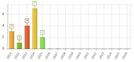 The chart showing 2011 series, 2012 series, 2013 series, 2014 series, 2015 series, 2016 series, 2017 series, 2018 series, 2019 series, 2020 series, 2021 series, 2022 series, 2023 series, 2024 series, 2025 series, 2026 series.