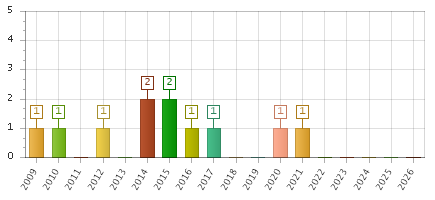 The chart showing 2009 series, 2010 series, 2011 series, 2012 series, 2013 series, 2014 series, 2015 series, 2016 series, 2017 series, 2018 series, 2019 series, 2020 series, 2021 series, 2022 series, 2023 series, 2024 series, 2025 series, 2026 series.