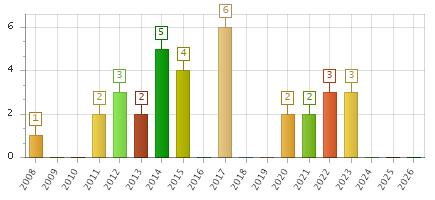 The chart showing 2008 series, 2009 series, 2010 series, 2011 series, 2012 series, 2013 series, 2014 series, 2015 series, 2016 series, 2017 series, 2018 series, 2019 series, 2020 series, 2021 series, 2022 series, 2023 series, 2024 series, 2025 series, 2026 series.