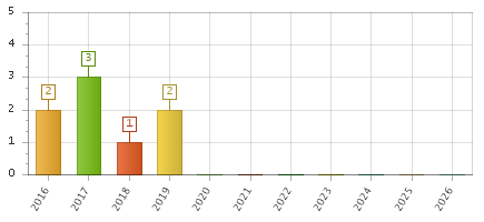 The chart showing 2016 series, 2017 series, 2018 series, 2019 series, 2020 series, 2021 series, 2022 series, 2023 series, 2024 series, 2025 series, 2026 series.