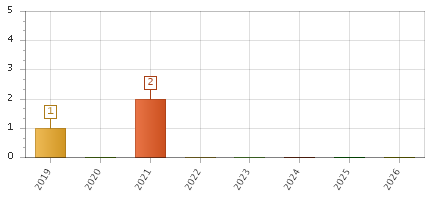 The chart showing 2019 series, 2020 series, 2021 series, 2022 series, 2023 series, 2024 series, 2025 series, 2026 series.