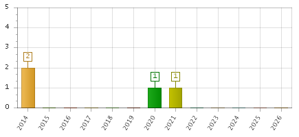 The chart showing 2014 series, 2015 series, 2016 series, 2017 series, 2018 series, 2019 series, 2020 series, 2021 series, 2022 series, 2023 series, 2024 series, 2025 series, 2026 series.