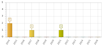 The chart showing 2014 series, 2015 series, 2016 series, 2017 series, 2018 series, 2019 series, 2020 series, 2021 series, 2022 series, 2023 series, 2024 series, 2025 series, 2026 series.
