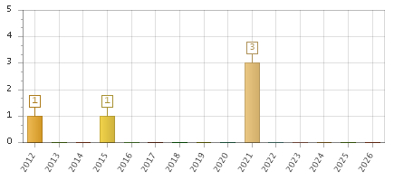 The chart showing 2012 series, 2013 series, 2014 series, 2015 series, 2016 series, 2017 series, 2018 series, 2019 series, 2020 series, 2021 series, 2022 series, 2023 series, 2024 series, 2025 series, 2026 series.