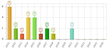The chart showing 2011 series, 2012 series, 2013 series, 2014 series, 2015 series, 2016 series, 2017 series, 2018 series, 2019 series, 2020 series, 2021 series, 2022 series, 2023 series, 2024 series, 2025 series, 2026 series.