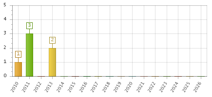The chart showing 2010 series, 2011 series, 2012 series, 2013 series, 2014 series, 2015 series, 2016 series, 2017 series, 2018 series, 2019 series, 2020 series, 2021 series, 2022 series, 2023 series, 2024 series, 2025 series, 2026 series.