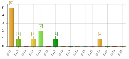 The chart showing 2011 series, 2012 series, 2013 series, 2014 series, 2015 series, 2016 series, 2017 series, 2018 series, 2019 series, 2020 series, 2021 series, 2022 series, 2023 series, 2024 series, 2025 series, 2026 series.