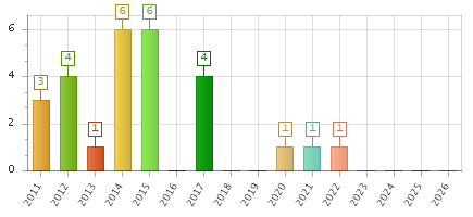 The chart showing 2011 series, 2012 series, 2013 series, 2014 series, 2015 series, 2016 series, 2017 series, 2018 series, 2019 series, 2020 series, 2021 series, 2022 series, 2023 series, 2024 series, 2025 series, 2026 series.