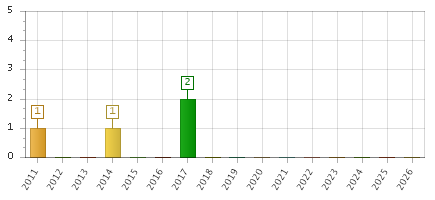 The chart showing 2011 series, 2012 series, 2013 series, 2014 series, 2015 series, 2016 series, 2017 series, 2018 series, 2019 series, 2020 series, 2021 series, 2022 series, 2023 series, 2024 series, 2025 series, 2026 series.