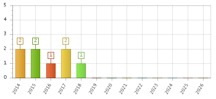 The chart showing 2014 series, 2015 series, 2016 series, 2017 series, 2018 series, 2019 series, 2020 series, 2021 series, 2022 series, 2023 series, 2024 series, 2025 series, 2026 series.