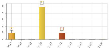 The chart showing 2017 series, 2018 series, 2019 series, 2020 series, 2021 series, 2022 series, 2023 series, 2024 series, 2025 series, 2026 series.