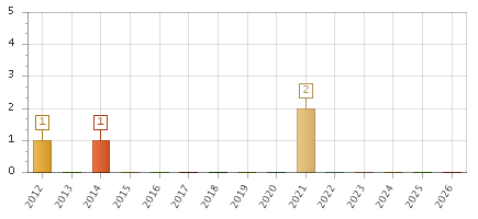 The chart showing 2012 series, 2013 series, 2014 series, 2015 series, 2016 series, 2017 series, 2018 series, 2019 series, 2020 series, 2021 series, 2022 series, 2023 series, 2024 series, 2025 series, 2026 series.