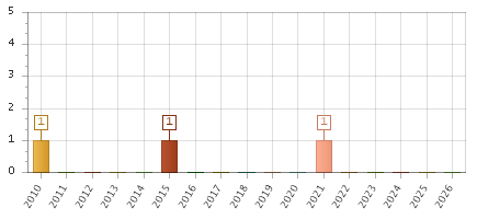 The chart showing 2010 series, 2011 series, 2012 series, 2013 series, 2014 series, 2015 series, 2016 series, 2017 series, 2018 series, 2019 series, 2020 series, 2021 series, 2022 series, 2023 series, 2024 series, 2025 series, 2026 series.