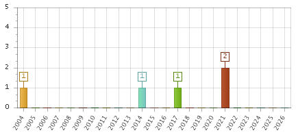 The chart showing 2004 series, 2005 series, 2006 series, 2007 series, 2008 series, 2009 series, 2010 series, 2011 series, 2012 series, 2013 series, 2014 series, 2015 series, 2016 series, 2017 series, 2018 series, 2019 series, 2020 series, 2021 series, 2022 series, 2023 series, 2024 series, 2025 series, 2026 series.