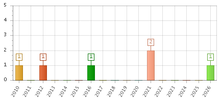 The chart showing 2010 series, 2011 series, 2012 series, 2013 series, 2014 series, 2015 series, 2016 series, 2017 series, 2018 series, 2019 series, 2020 series, 2021 series, 2022 series, 2023 series, 2024 series, 2025 series, 2026 series.