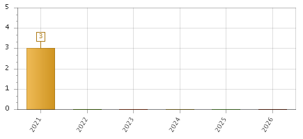 The chart showing 2021 series, 2022 series, 2023 series, 2024 series, 2025 series, 2026 series.