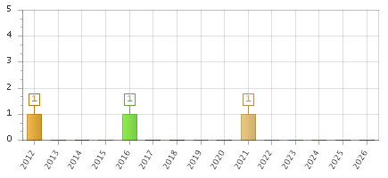 The chart showing 2012 series, 2013 series, 2014 series, 2015 series, 2016 series, 2017 series, 2018 series, 2019 series, 2020 series, 2021 series, 2022 series, 2023 series, 2024 series, 2025 series, 2026 series.