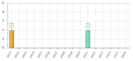 The chart showing 2011 series, 2012 series, 2013 series, 2014 series, 2015 series, 2016 series, 2017 series, 2018 series, 2019 series, 2020 series, 2021 series, 2022 series, 2023 series, 2024 series, 2025 series, 2026 series.
