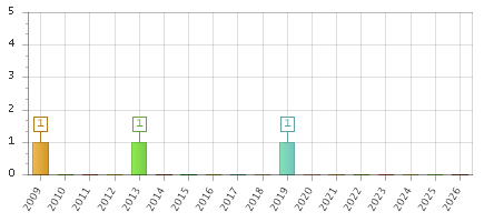 The chart showing 2009 series, 2010 series, 2011 series, 2012 series, 2013 series, 2014 series, 2015 series, 2016 series, 2017 series, 2018 series, 2019 series, 2020 series, 2021 series, 2022 series, 2023 series, 2024 series, 2025 series, 2026 series.