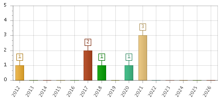 The chart showing 2012 series, 2013 series, 2014 series, 2015 series, 2016 series, 2017 series, 2018 series, 2019 series, 2020 series, 2021 series, 2022 series, 2023 series, 2024 series, 2025 series, 2026 series.