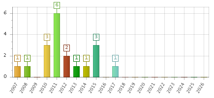 The chart showing 2007 series, 2008 series, 2009 series, 2010 series, 2011 series, 2012 series, 2013 series, 2014 series, 2015 series, 2016 series, 2017 series, 2018 series, 2019 series, 2020 series, 2021 series, 2022 series, 2023 series, 2024 series, 2025 series, 2026 series.