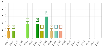 The chart showing 2007 series, 2008 series, 2009 series, 2010 series, 2011 series, 2012 series, 2013 series, 2014 series, 2015 series, 2016 series, 2017 series, 2018 series, 2019 series, 2020 series, 2021 series, 2022 series, 2023 series, 2024 series, 2025 series, 2026 series.