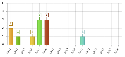 The chart showing 2011 series, 2012 series, 2013 series, 2014 series, 2015 series, 2016 series, 2017 series, 2018 series, 2019 series, 2020 series, 2021 series, 2022 series, 2023 series, 2024 series, 2025 series, 2026 series.