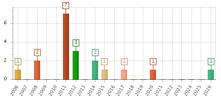 The chart showing 2006 series, 2007 series, 2008 series, 2009 series, 2010 series, 2011 series, 2012 series, 2013 series, 2014 series, 2015 series, 2016 series, 2017 series, 2018 series, 2019 series, 2020 series, 2021 series, 2022 series, 2023 series, 2024 series, 2025 series, 2026 series.