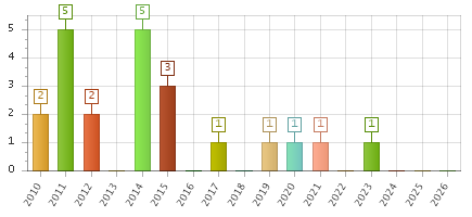 The chart showing 2010 series, 2011 series, 2012 series, 2013 series, 2014 series, 2015 series, 2016 series, 2017 series, 2018 series, 2019 series, 2020 series, 2021 series, 2022 series, 2023 series, 2024 series, 2025 series, 2026 series.
