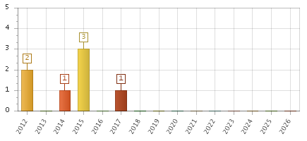 The chart showing 2012 series, 2013 series, 2014 series, 2015 series, 2016 series, 2017 series, 2018 series, 2019 series, 2020 series, 2021 series, 2022 series, 2023 series, 2024 series, 2025 series, 2026 series.