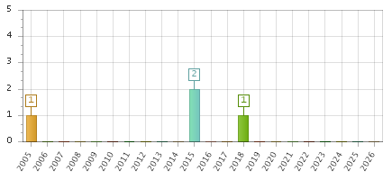 The chart showing 2005 series, 2006 series, 2007 series, 2008 series, 2009 series, 2010 series, 2011 series, 2012 series, 2013 series, 2014 series, 2015 series, 2016 series, 2017 series, 2018 series, 2019 series, 2020 series, 2021 series, 2022 series, 2023 series, 2024 series, 2025 series, 2026 series.