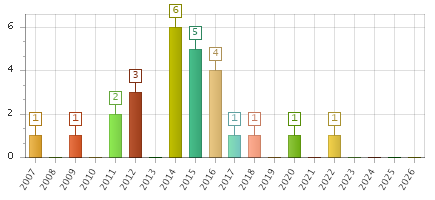 The chart showing 2007 series, 2008 series, 2009 series, 2010 series, 2011 series, 2012 series, 2013 series, 2014 series, 2015 series, 2016 series, 2017 series, 2018 series, 2019 series, 2020 series, 2021 series, 2022 series, 2023 series, 2024 series, 2025 series, 2026 series.