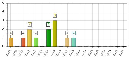 The chart showing 2008 series, 2009 series, 2010 series, 2011 series, 2012 series, 2013 series, 2014 series, 2015 series, 2016 series, 2017 series, 2018 series, 2019 series, 2020 series, 2021 series, 2022 series, 2023 series, 2024 series, 2025 series, 2026 series.