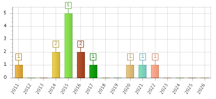The chart showing 2011 series, 2012 series, 2013 series, 2014 series, 2015 series, 2016 series, 2017 series, 2018 series, 2019 series, 2020 series, 2021 series, 2022 series, 2023 series, 2024 series, 2025 series, 2026 series.