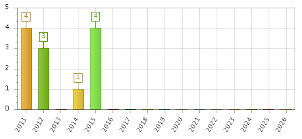 The chart showing 2011 series, 2012 series, 2013 series, 2014 series, 2015 series, 2016 series, 2017 series, 2018 series, 2019 series, 2020 series, 2021 series, 2022 series, 2023 series, 2024 series, 2025 series, 2026 series.