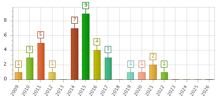 The chart showing 2009 series, 2010 series, 2011 series, 2012 series, 2013 series, 2014 series, 2015 series, 2016 series, 2017 series, 2018 series, 2019 series, 2020 series, 2021 series, 2022 series, 2023 series, 2024 series, 2025 series, 2026 series.