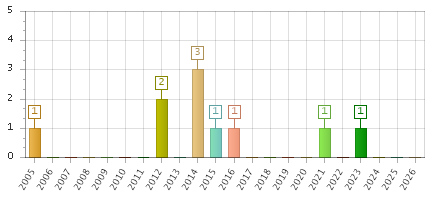 The chart showing 2005 series, 2006 series, 2007 series, 2008 series, 2009 series, 2010 series, 2011 series, 2012 series, 2013 series, 2014 series, 2015 series, 2016 series, 2017 series, 2018 series, 2019 series, 2020 series, 2021 series, 2022 series, 2023 series, 2024 series, 2025 series, 2026 series.