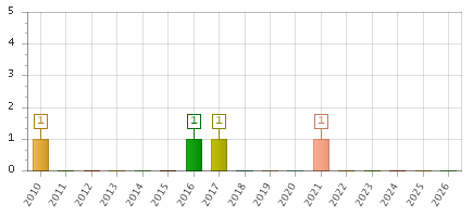 The chart showing 2010 series, 2011 series, 2012 series, 2013 series, 2014 series, 2015 series, 2016 series, 2017 series, 2018 series, 2019 series, 2020 series, 2021 series, 2022 series, 2023 series, 2024 series, 2025 series, 2026 series.