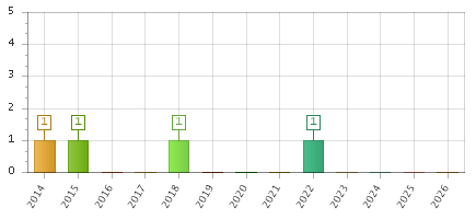 The chart showing 2014 series, 2015 series, 2016 series, 2017 series, 2018 series, 2019 series, 2020 series, 2021 series, 2022 series, 2023 series, 2024 series, 2025 series, 2026 series.