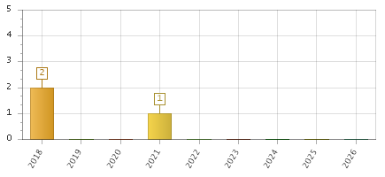 The chart showing 2018 series, 2019 series, 2020 series, 2021 series, 2022 series, 2023 series, 2024 series, 2025 series, 2026 series.