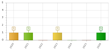The chart showing 2020 series, 2021 series, 2022 series, 2023 series, 2024 series, 2025 series, 2026 series.