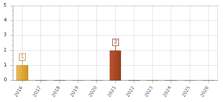 The chart showing 2016 series, 2017 series, 2018 series, 2019 series, 2020 series, 2021 series, 2022 series, 2023 series, 2024 series, 2025 series, 2026 series.