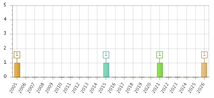 The chart showing 2005 series, 2006 series, 2007 series, 2008 series, 2009 series, 2010 series, 2011 series, 2012 series, 2013 series, 2014 series, 2015 series, 2016 series, 2017 series, 2018 series, 2019 series, 2020 series, 2021 series, 2022 series, 2023 series, 2024 series, 2025 series, 2026 series.