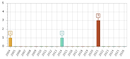 The chart showing 2004 series, 2005 series, 2006 series, 2007 series, 2008 series, 2009 series, 2010 series, 2011 series, 2012 series, 2013 series, 2014 series, 2015 series, 2016 series, 2017 series, 2018 series, 2019 series, 2020 series, 2021 series, 2022 series, 2023 series, 2024 series, 2025 series, 2026 series.