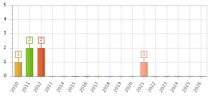 The chart showing 2010 series, 2011 series, 2012 series, 2013 series, 2014 series, 2015 series, 2016 series, 2017 series, 2018 series, 2019 series, 2020 series, 2021 series, 2022 series, 2023 series, 2024 series, 2025 series, 2026 series.